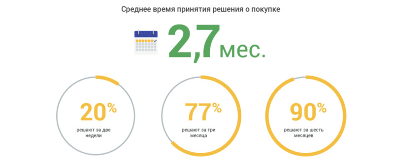 Среднее время принятия решения о покупке Среднее время принятия решения о покупке